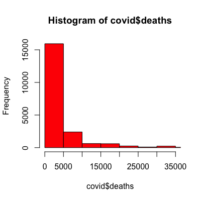 Hist Covid Deaths